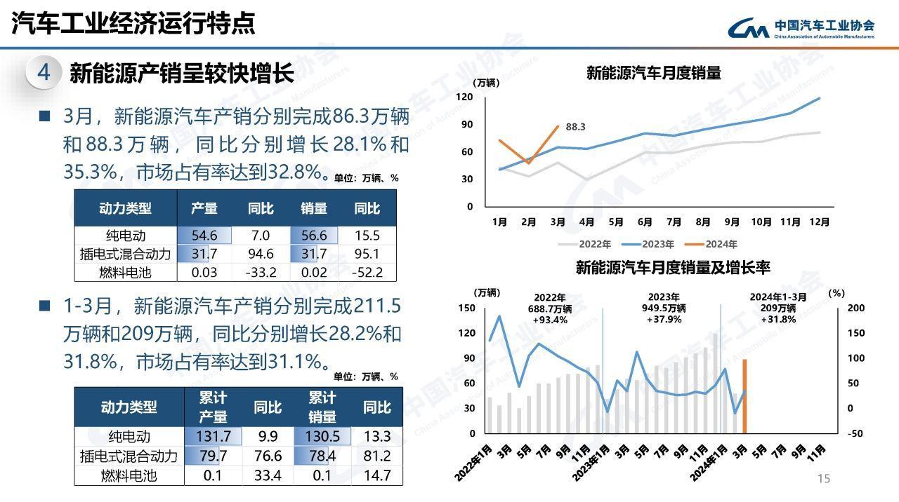 4月新能源汽车浸透率超越50%，新能源取代燃油成定局